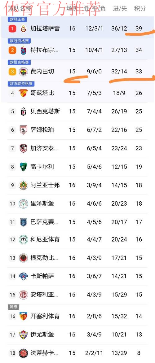 随着穆帅前东家4-0横扫，土超最新积分榜出炉：争冠集团三足鼎立